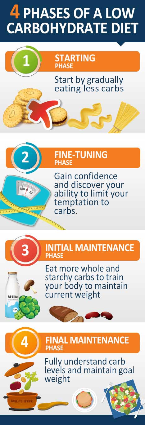 4 Phases of a Low Carbohydrate Diet